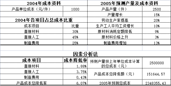 excel成本分析表如何製作excel成本分析報告的主要內容包括什麼