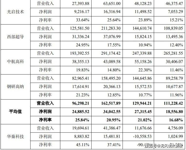 原创华秦科技688281估值分析和申购建议