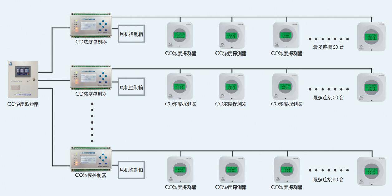 地下车库一氧化碳co浓度监控系统概述