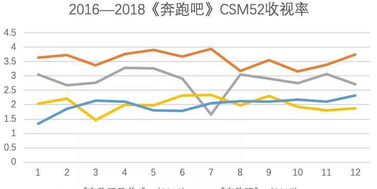 四季|长寿综艺创新求生，却失去了老粉