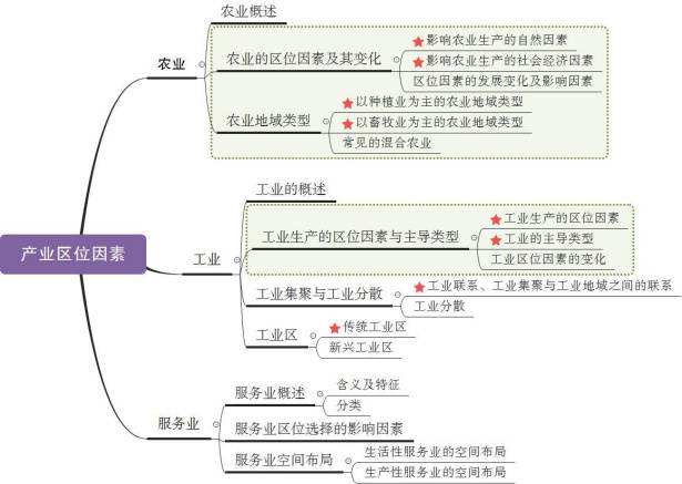 产业区位因素思维导图图片