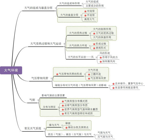 三,大氣環境二,宇宙中的地球一,地球與地圖模塊一 自然地理雲南特崗