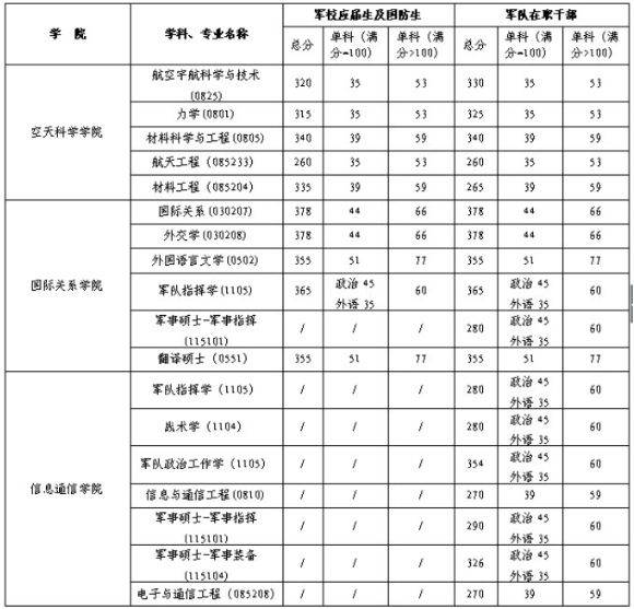 国防科技大学分数线(国防科技大学分数线2022)