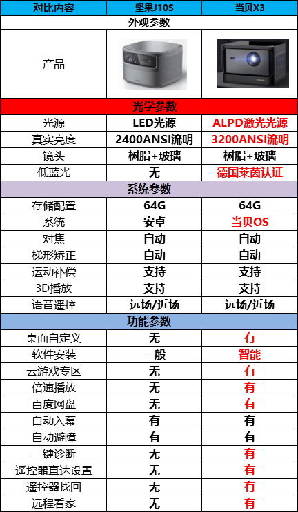 投影仪|坚果J10S怎么样好不好值得买吗，和当贝X3哪个值得买这篇告诉你