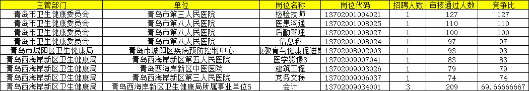 青岛人口数量_2022年青岛市卫生健康系统报名最后一天报名审核通过人数2万+