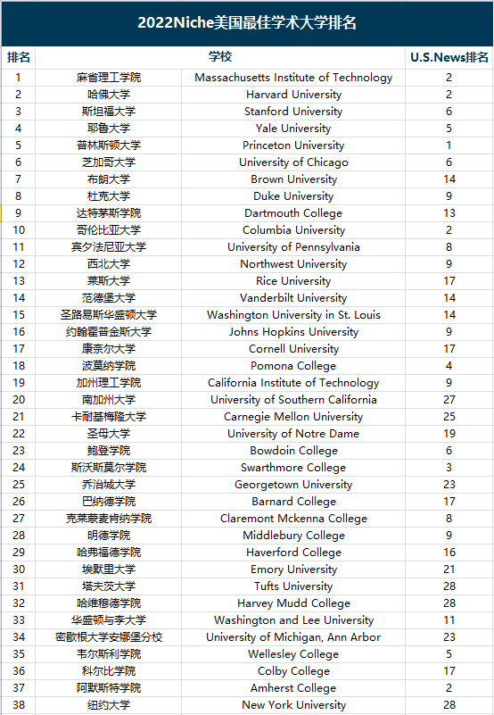 最新niche发布2022全美最佳学术大学排名文理学院实力亮眼