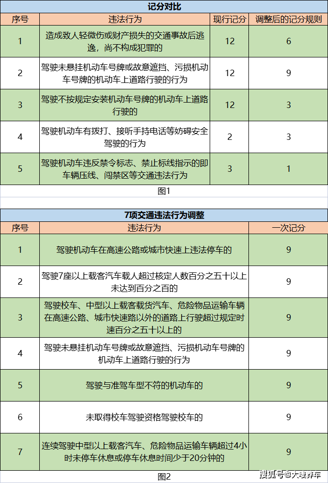 2022年记分新规来了!速看_驾驶证_调整_分值