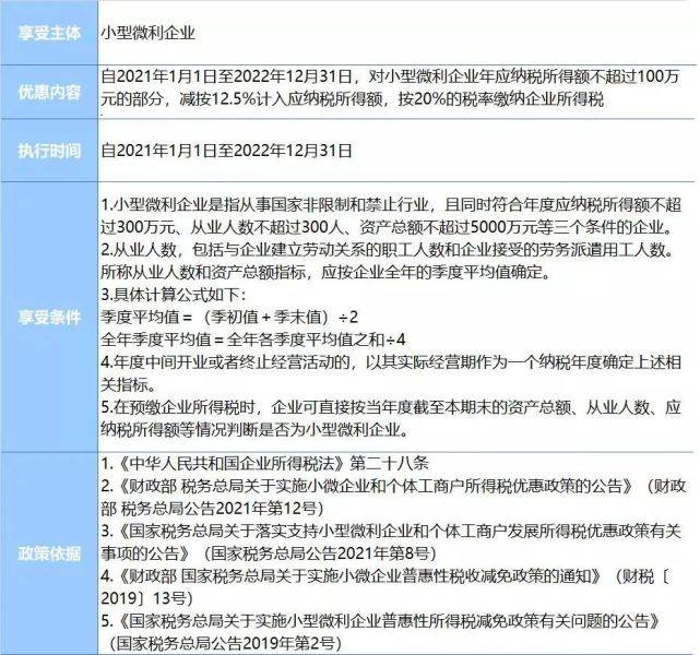 2021年1月1日至2022年12月31日,對小型微利企業年應納稅所得額不超過