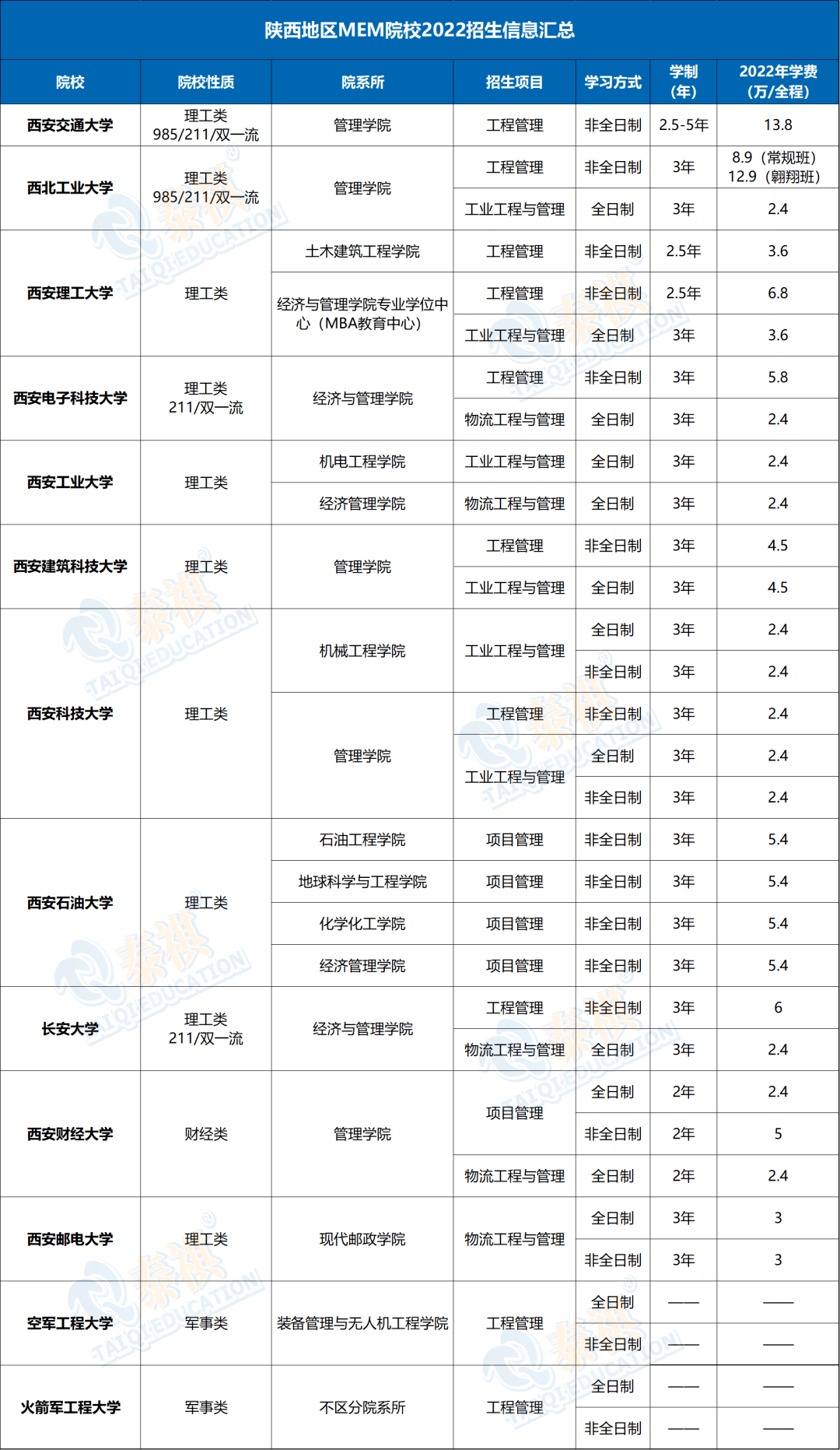 收藏最新最全2022全國mem院校學費彙總