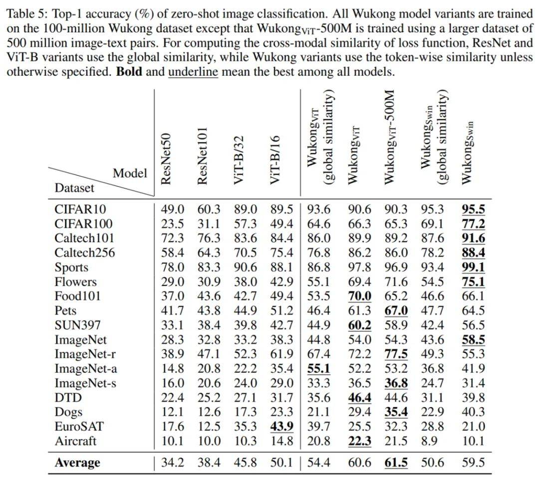 华为诺亚开源首个亿级中文多模态数据集，填补中文NLP社区空白