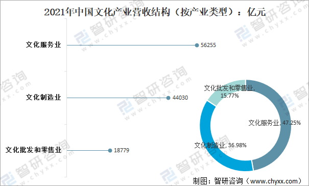 文化产业占gdp比重_2020年湖南文化及相关产业增加值占GDP比重为4.95%