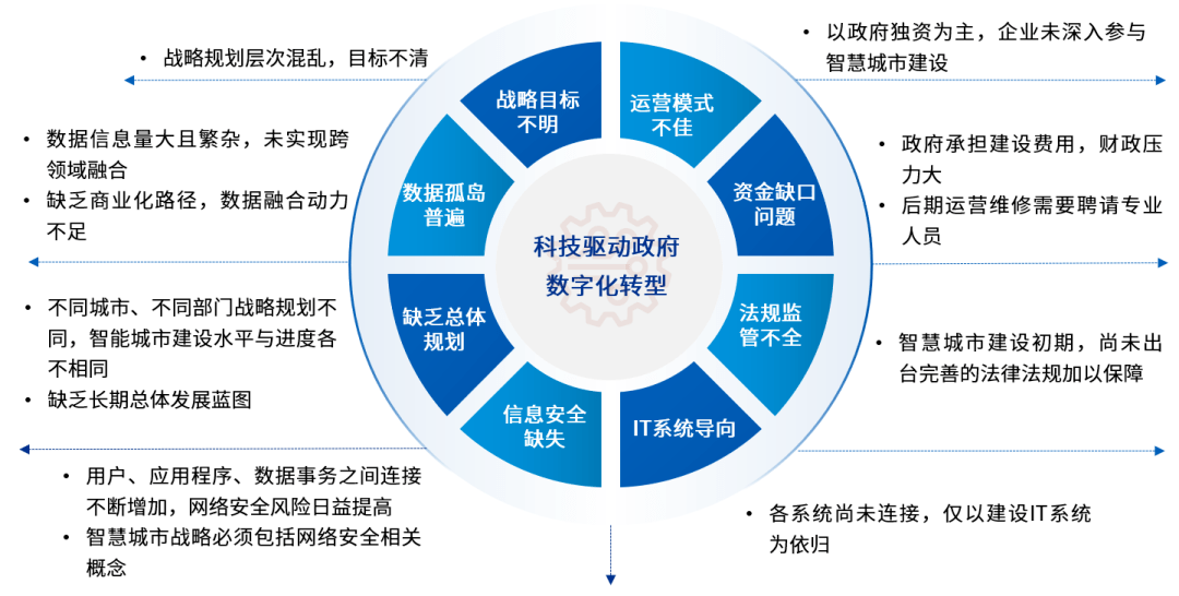 数智政府一精准把握数字化变革趋势以数字政府建设助力管理效能提升