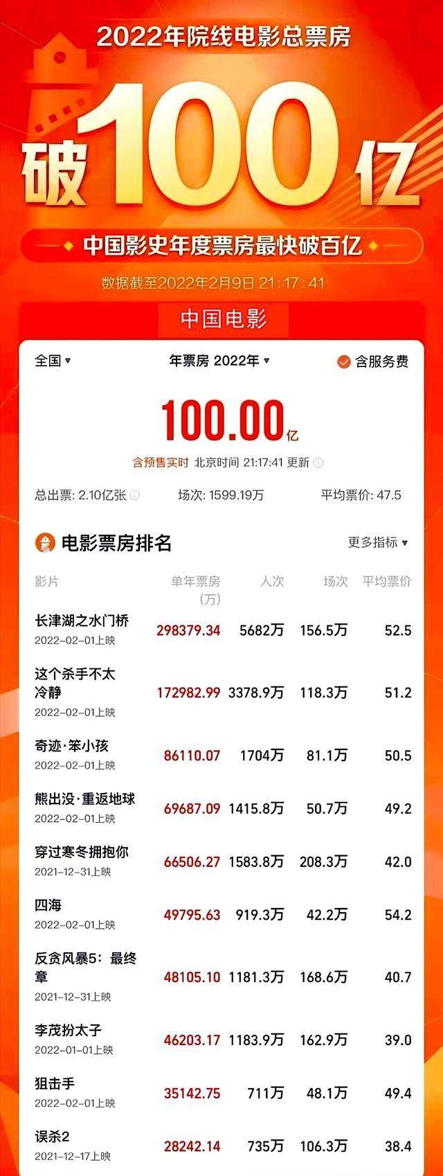 票价|年度票过100亿，今年时间最短，仅用了40天