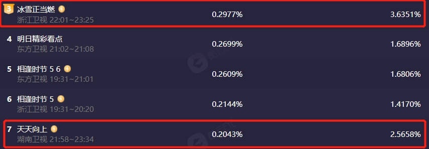 冰雪|综艺收视大比拼！《你好星期六》不如《王牌》，浙江台反超湖南台