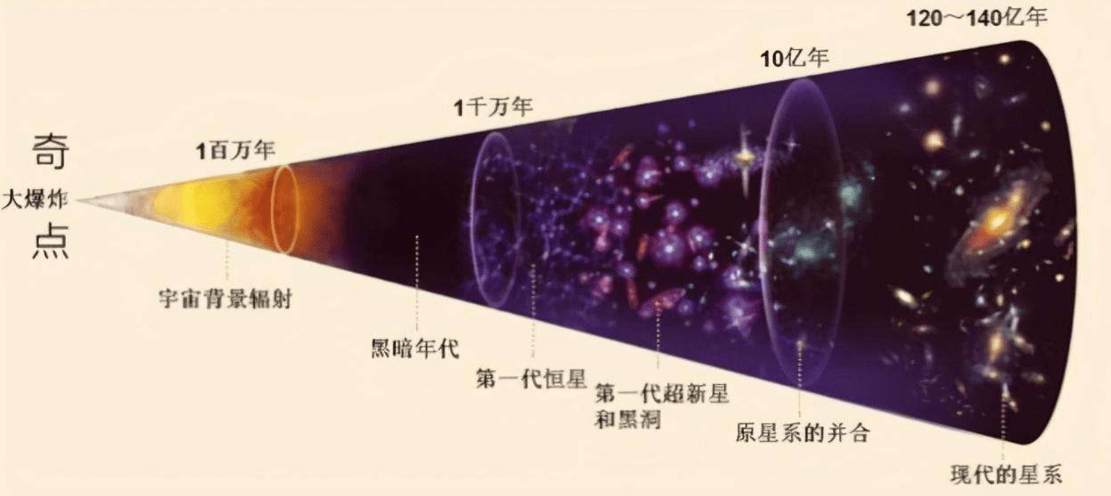 宇宙大爆炸模型示意图图片