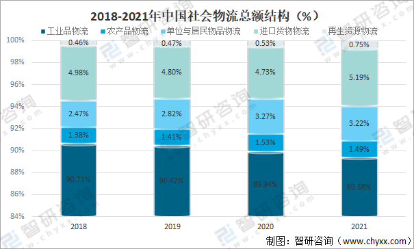 38%,較2020年減少了0.56%;農產品物流總