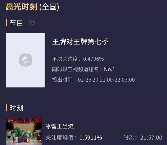 冰雪|综艺收视大比拼！《你好星期六》不如《王牌》，浙江台反超湖南台