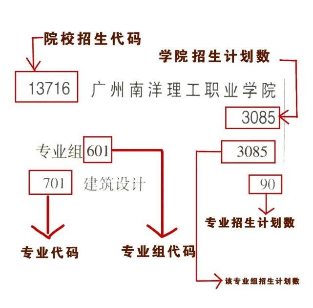 廣州南洋理工職業學院招生專業目錄,來啦!_我校_青春_廣東