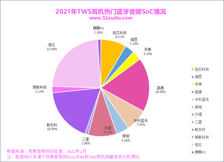 耳机|2021年芯片原厂竞争激烈，2022市场瓜分大战持续上演