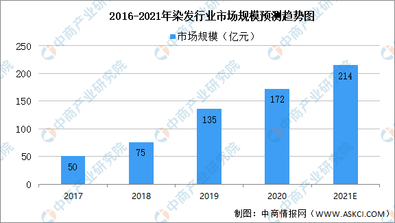 数据只给中老年人染发，这家店凭啥年赚1个亿？