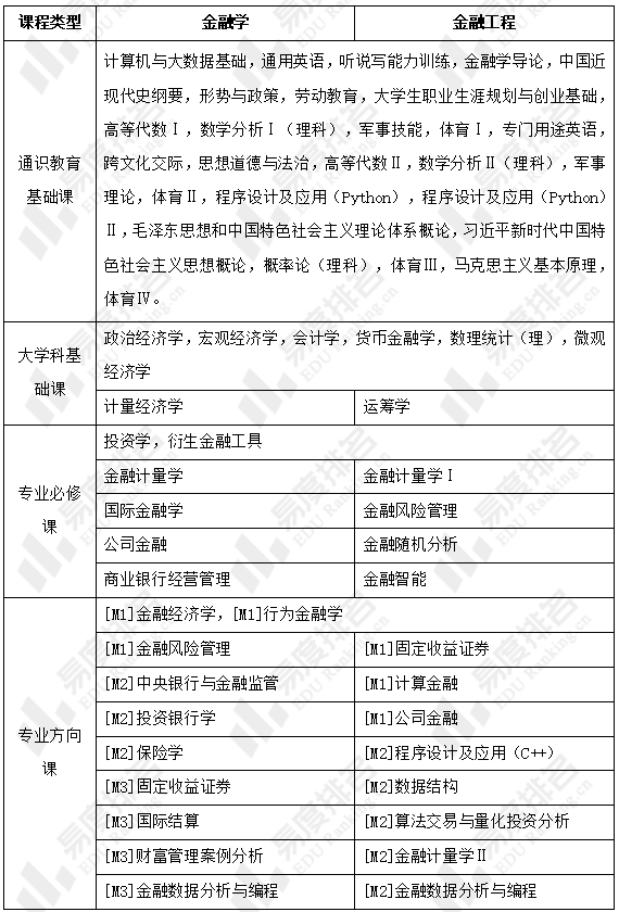 道南教育金融学和金融工程专业究竟有什么区别培养模式有什么不同