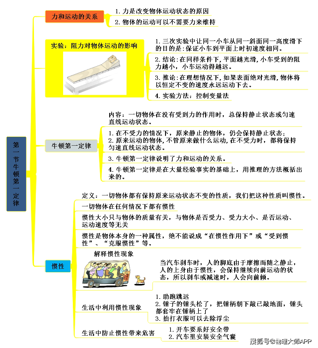 初中物理:八年級下冊思維導圖,預習新學期知識點!_app_壓強_浮力