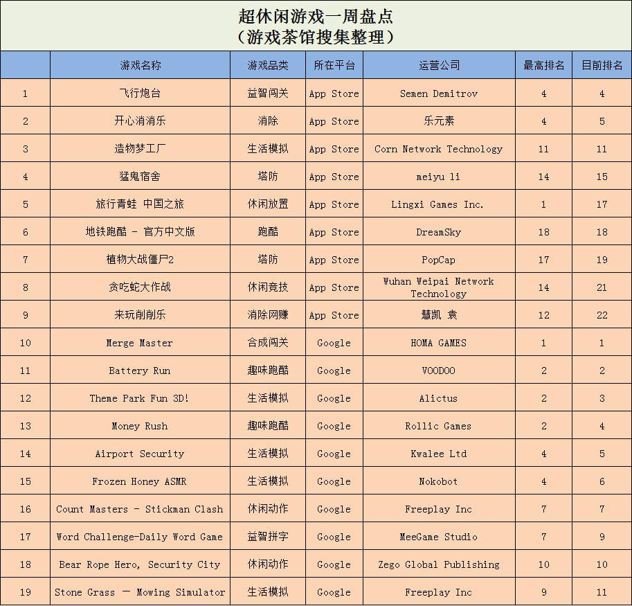 榜单|多款合成+经营游戏登榜，《纸嫁衣3》跻身榜单前列 | 休闲新游周报