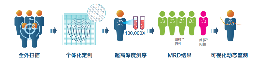 检测|【重磅上市】朗微：定制实体瘤患者专属“分子指纹”，开启MRD检测2.0时代