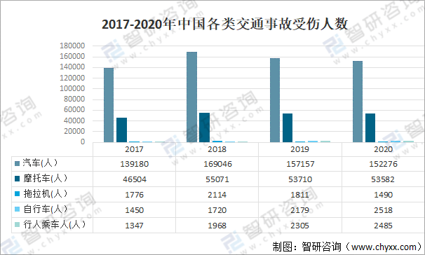 2017-2020年中国各类交通事故受伤人数
