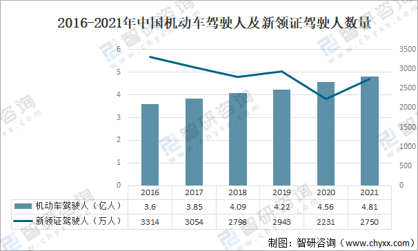 2016-2021年中国机动车驾驶人及新领证驾驶人数量
