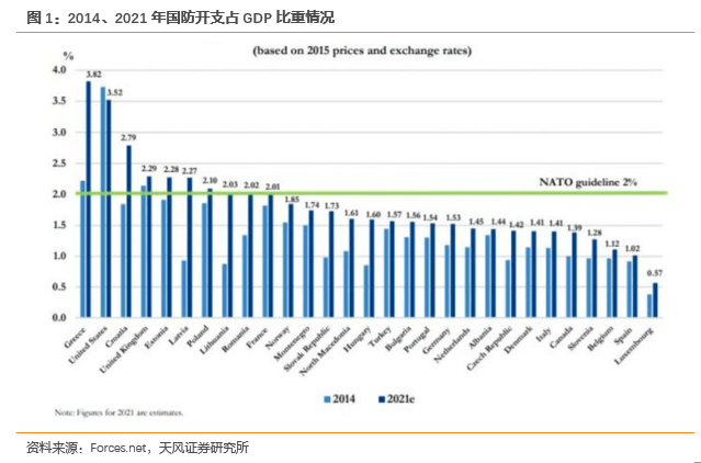 军工gdp_天风军工专题:局势或使北约成员国执行2%军费/GDP比,现代化...