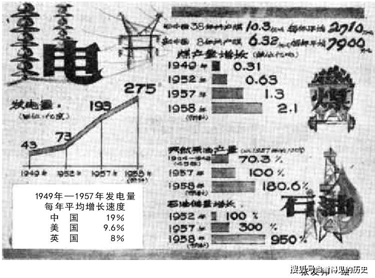 1958年工业建设增长图那正是大跃进的年代