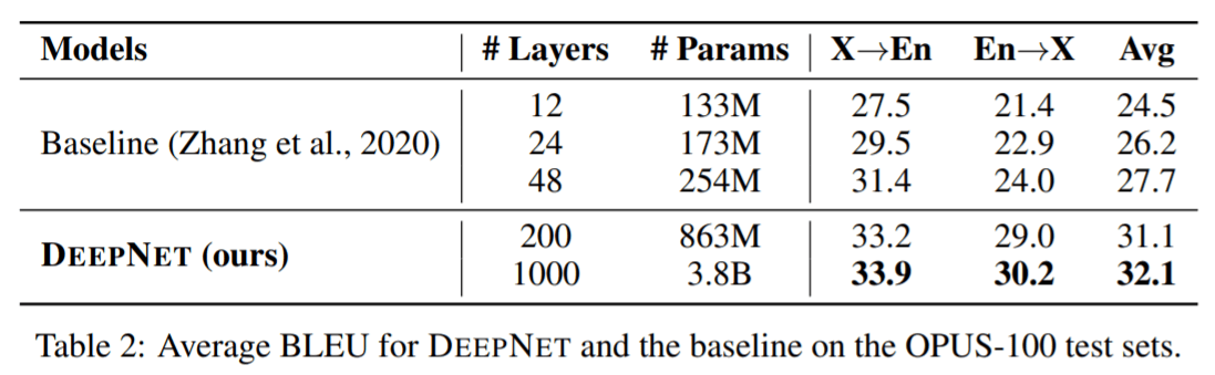 解决Transformer训练难题，微软研究院把Transformer干到了1000层