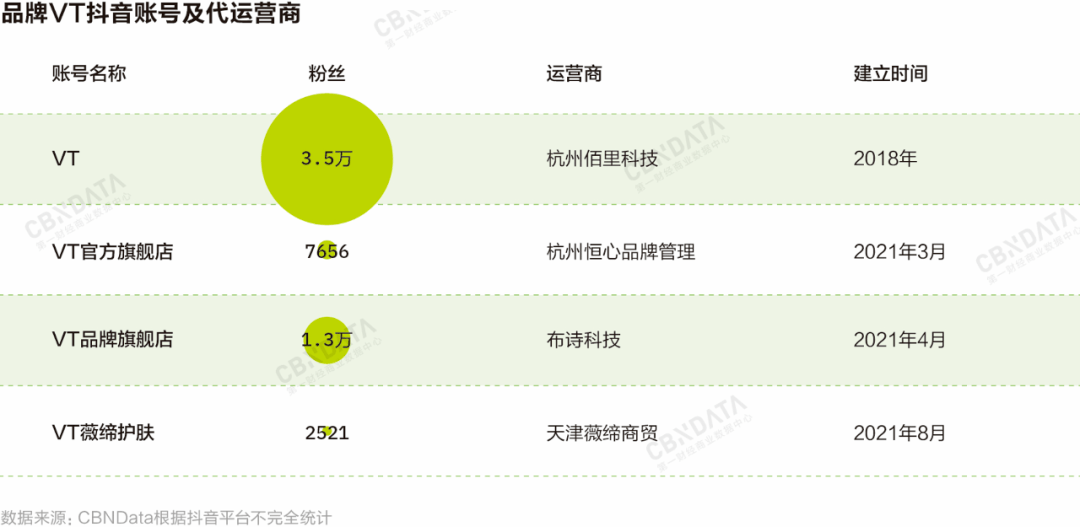 账号完成韩国上市，十年韩妆品牌VT如何在中国实现“破圈”？
