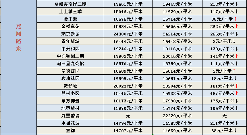 2022年燕郊房價走勢