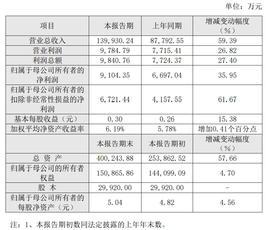 2月25日,聯贏激光披露2021年度業績快報,報告期內,公司實現營業總收入