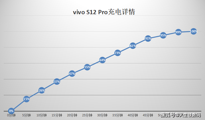 vivo S12 Pro上手体验：S系列的重新定义？