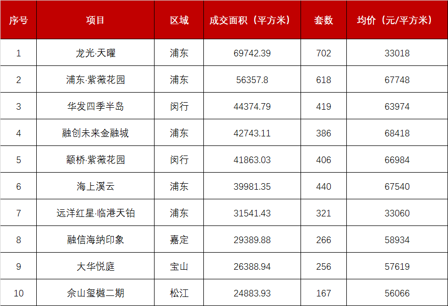 2月上海房价地图这些项目最抢手临港盘当月网签702套