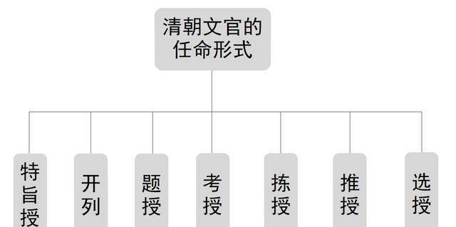 依据上面论述和《大清会典》的相关内容,清朝文官的