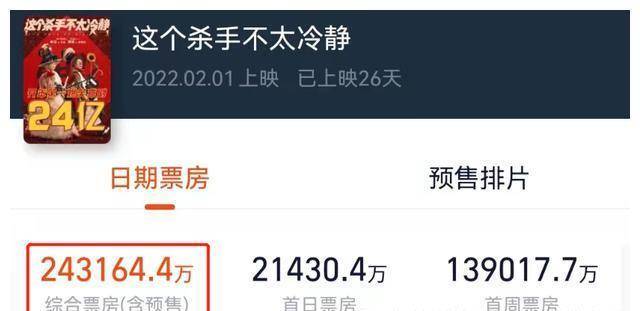电影|上映26天票破24亿，离开沈腾的他，从无名配角逆袭成男一号