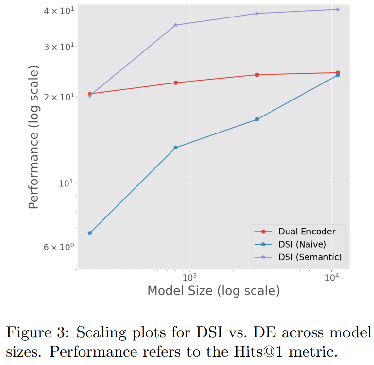 单个Transformer信息检索，谷歌用可微搜索索引打败双编码器模型
