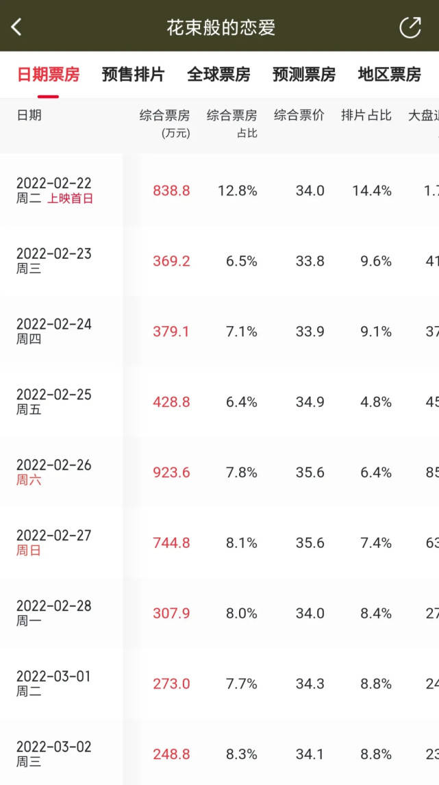 Seb|《花束般的恋爱》没得绝症、没死老公，照样赢了国产爱情片