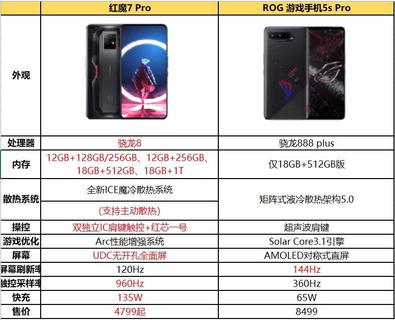 游戏手机综合对比,红魔7 pro和rog游戏手机5s pro谁更值得一选?