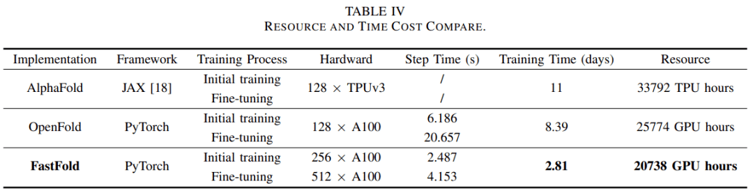 512块A100，AlphaFold训练时间压缩至67小时：尤洋团队FastFold上线
