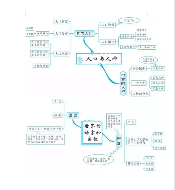 地理七八年级知识点思维导图