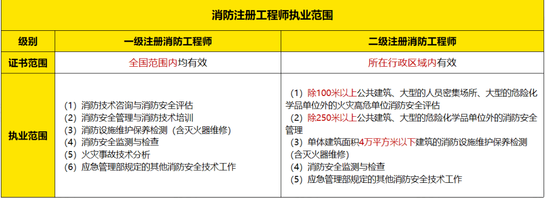 報考二級消防工程師還是一級消防工程師