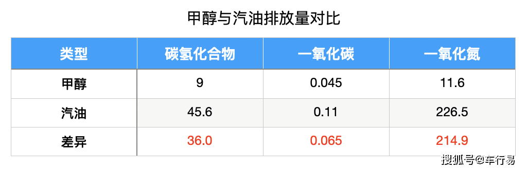 4,易造成发动机润滑油提前酸化;5,更重要的是,在基础设施甲醇加注站