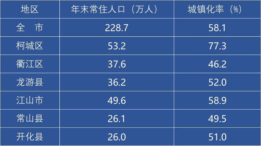 衢州人口_228.7万!衢州最新常住人口数据公布