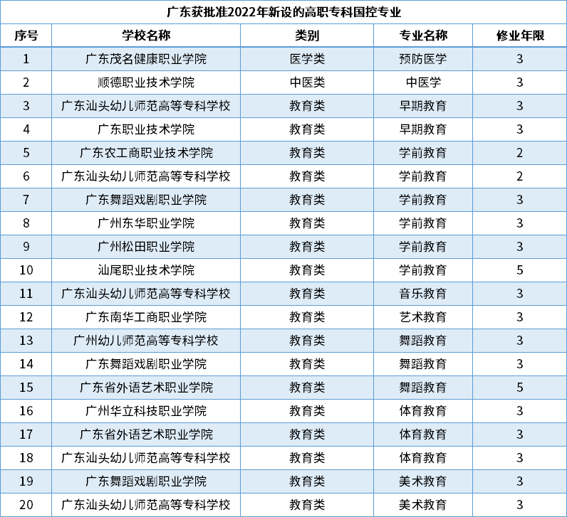 汕尾職業技術學院的學前教育專業,廣東省外語藝術職業學院的舞蹈教育