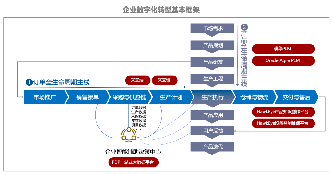 企业数字化转型的一纵一横两条业务主线订单amp产品全生命周期主线